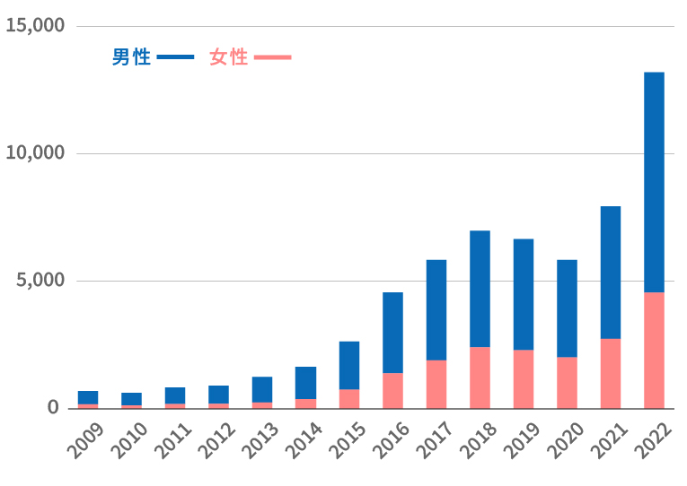 梅毒報告数の年次推移グラフ