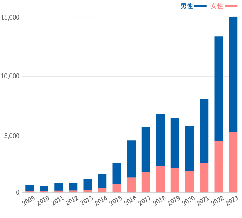 梅毒報告数の年次推移グラフ