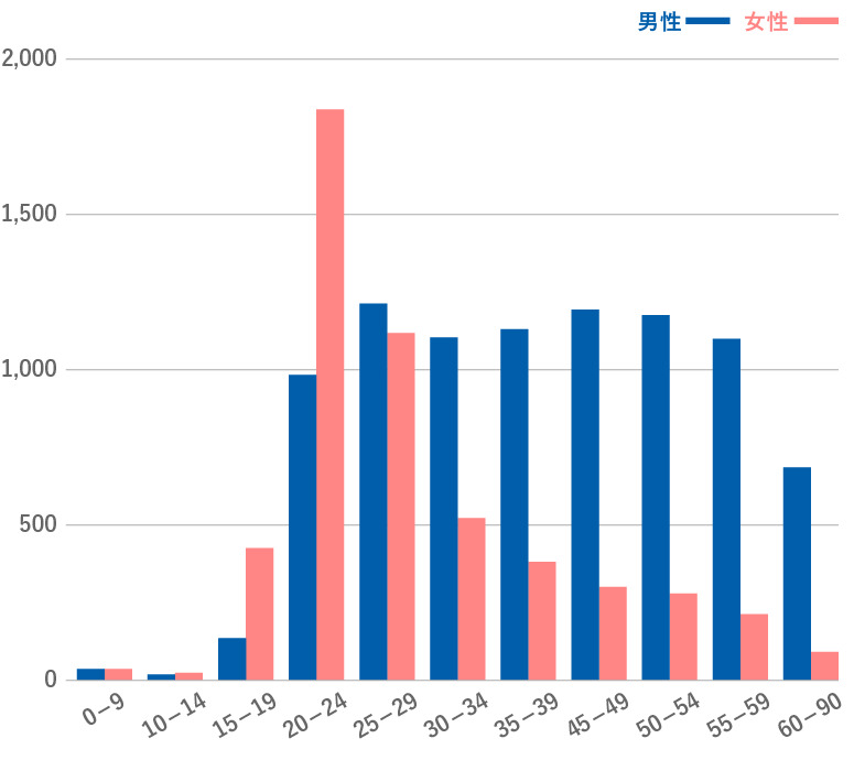 2022年梅毒性別・年齢階層別の報告数グラフ