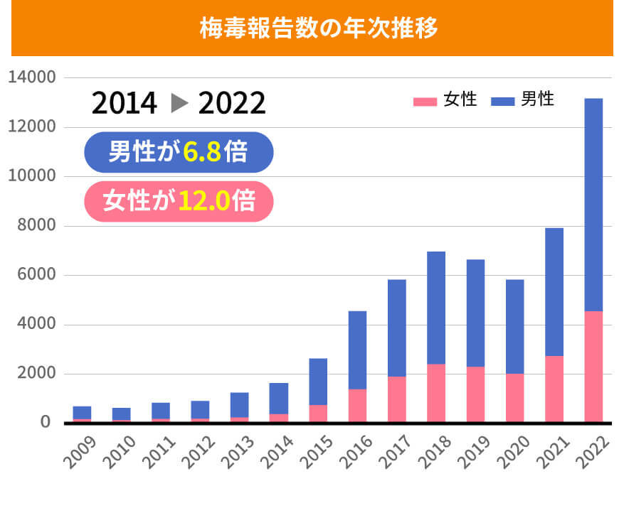 梅毒報告数の年次推移