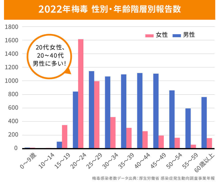 2019年梅毒　性別・年齢階層別報告数